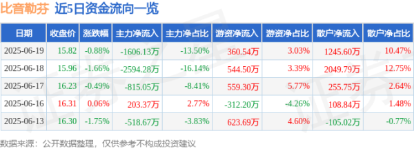美美配资 股票行情快报：比音勒芬（002832）6月19日主力资金净卖出1606.13万元