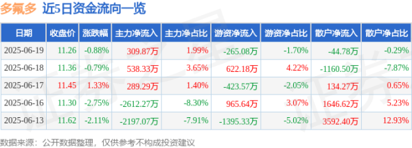 途牛配资 股票行情快报：多氟多（002407）6月19日主力资金净买入309.87万元