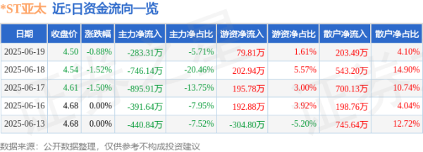 恒利决策 股票行情快报：*ST亚太（000691）6月19日主力资金净卖出283.31万元