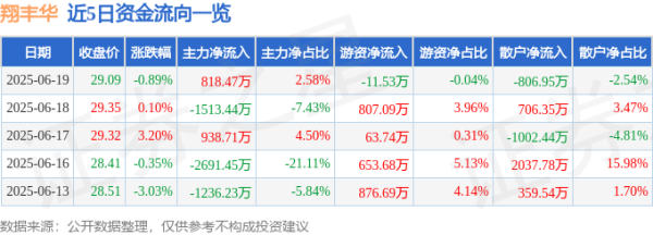 旭胜配资 股票行情快报：翔丰华（300890）6月19日主力资金净买入818.47万元