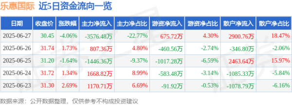 大圣配资 乐惠国际（603076）6月27日主力资金净卖出3576.48万元