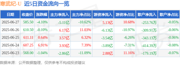 鼎冠策略资 寒武纪（688256）6月27日主力资金净卖出5.11亿元
