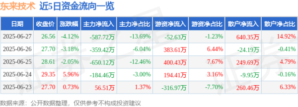 融期策略 东来技术（688129）6月27日主力资金净卖出587.72万元