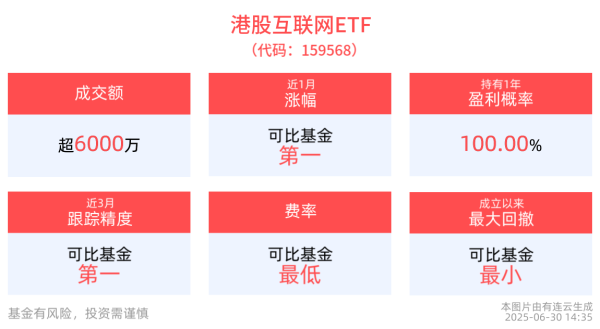 匠心智策 港股互联网ETF(159568)近1周涨幅居可比基金首位，港股市场震荡向上趋势不改