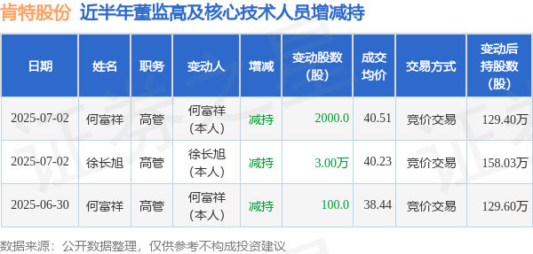 创盈中心 肯特股份: 7月2日高管徐长旭、何富祥减持股份合计3.2万股