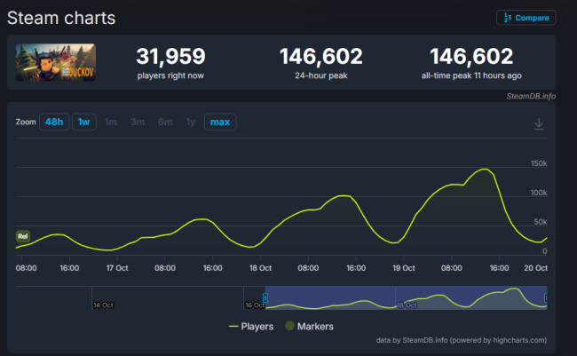 《逃离鸭科夫》销量突破50万！在线峰值超14万人